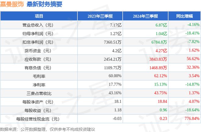 嘉曼服饰（301276）2024年三季报简析：净利润减1841%(图1)