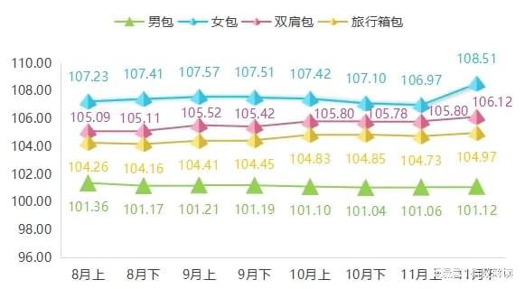 11月下半月箱包产品价格指数达到今年以来的最大涨幅(图2)