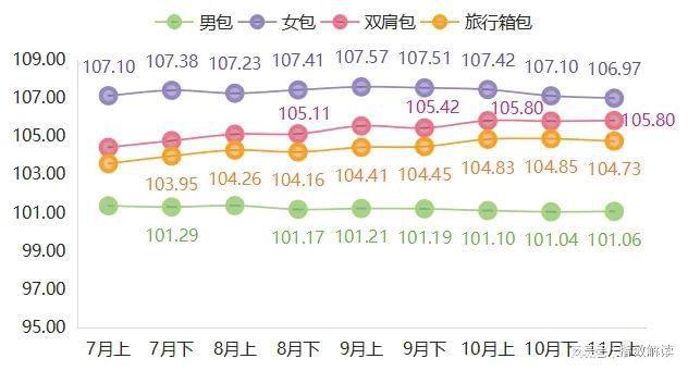 11月上半月箱包产品价格继续小幅下行(图2)